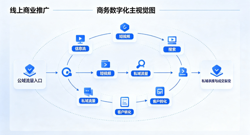 邻水县线上商业推广怎么做？全域流量闭环搭建与低成本转化实战指南